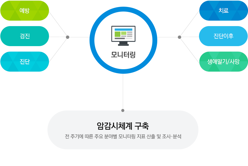 모니터링 조직도