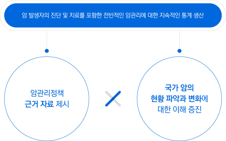 암 발생자의 진단 및 치료를 포함한 전반적인 암관리에 대한 지속적인 통계 생산 조직도